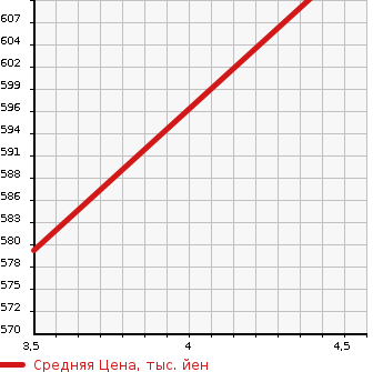 Аукционная статистика: График изменения цены AUDI Ауди  Q3 NULL  2014 2000 8UCCZF Q3 2.0TFSI QUATTRO 170PS в зависимости от аукционных оценок