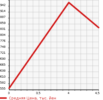 Аукционная статистика: График изменения цены AUDI Ауди  Q3 NULL  2014 2000 8UCCZF S LINE NAVY BLUE PETISHON в зависимости от аукционных оценок