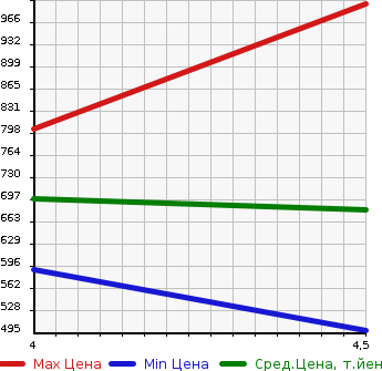Аукционная статистика: График изменения цены AUDI Ауди  Q3 NULL  2013 2000 8UCPSF 2.0TFSI QUATTRO 211P в зависимости от аукционных оценок