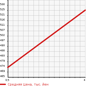 Аукционная статистика: График изменения цены AUDI Ауди  Q3 NULL  2012 2000 8UCPSF 2.0TFSI QUATTRO 211PS в зависимости от аукционных оценок