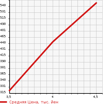 Аукционная статистика: График изменения цены AUDI Ауди  Q3 NULL  2013 2000 8UCPSF 2.0TFSI QUATTRO 211PS в зависимости от аукционных оценок