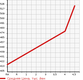 Аукционная статистика: График изменения цены AUDI Ауди  Q3 NULL  2012 2000 8UCPSF 2.0TFSI QUATTRO 211PS 4WD в зависимости от аукционных оценок