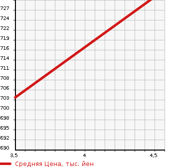 Аукционная статистика: График изменения цены AUDI Ауди  Q3 NULL  2015 2000 8UCULB 4WD в зависимости от аукционных оценок