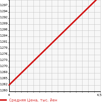Аукционная статистика: График изменения цены AUDI Ауди  Q3 NULL  2015 2000 8UCULC 2.0TFSI QUATTRO 220P в зависимости от аукционных оценок