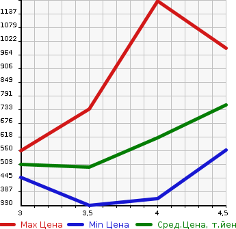 Аукционная статистика: График изменения цены AUDI Ауди  Q3 NULL  2014 в зависимости от аукционных оценок