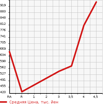 Аукционная статистика: График изменения цены AUDI Ауди  Q3 NULL  2015 в зависимости от аукционных оценок
