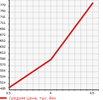 Аукционная статистика: График изменения цены AUDI Ауди  A1 SPORTBACK А1 спортбэк  2015 1000 8XCHZ 1.0 TFSI в зависимости от аукционных оценок