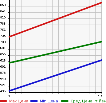 Аукционная статистика: График изменения цены AUDI Ауди  A1 SPORTBACK А1 спортбэк  2015 1000 8XCHZ 1.0TFSI в зависимости от аукционных оценок