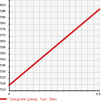 Аукционная статистика: График изменения цены AUDI Ауди  A1 SPORTBACK А1 спортбэк  2013 1380 8XCAX  в зависимости от аукционных оценок