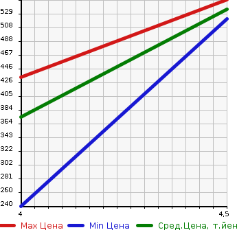 Аукционная статистика: График изменения цены AUDI Ауди  A1 SPORTBACK А1 спортбэк  2013 1400 8XCAX 1.4 TFSI в зависимости от аукционных оценок