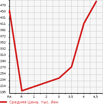 Аукционная статистика: График изменения цены AUDI Ауди  A1 SPORTBACK А1 спортбэк  2013 1400 8XCAX 1.4TFSI в зависимости от аукционных оценок