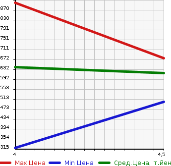 Аукционная статистика: График изменения цены AUDI Ауди  A1 SPORTBACK А1 спортбэк  2015 1400 8XCAX 1.4TFSI в зависимости от аукционных оценок