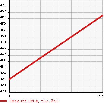 Аукционная статистика: График изменения цены AUDI Ауди  A1 SPORTBACK А1 спортбэк  2012 1400 8XCAX 1.4TFSI SPORT PACKAGE в зависимости от аукционных оценок