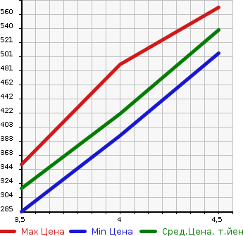 Аукционная статистика: График изменения цены AUDI Ауди  A1 SPORTBACK А1 спортбэк  2013 1400 8XCAX 1.4TFSI SPORT PACKAGE в зависимости от аукционных оценок
