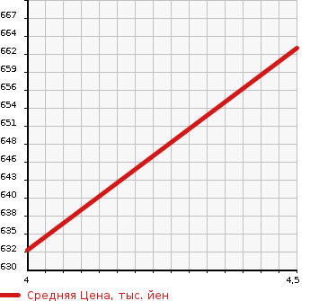 Аукционная статистика: График изменения цены AUDI Ауди  A1 SPORTBACK А1 спортбэк  2015 1400 8XCAX COLOR SELECTION в зависимости от аукционных оценок
