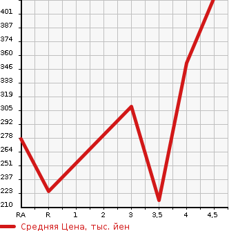 Аукционная статистика: График изменения цены AUDI Ауди  A1 SPORTBACK А1 спортбэк  2012 в зависимости от аукционных оценок