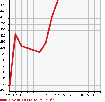 Аукционная статистика: График изменения цены AUDI Ауди  A1 SPORTBACK А1 спортбэк  2013 в зависимости от аукционных оценок