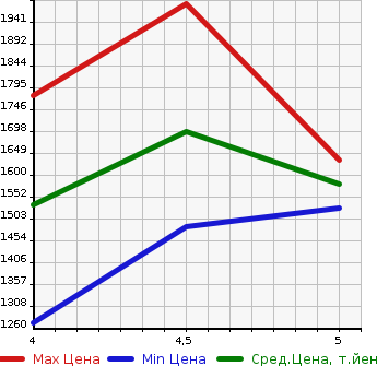 Аукционная статистика: График изменения цены AUDI Ауди  A1 SPORTBACK А1 спортбэк  2019 в зависимости от аукционных оценок