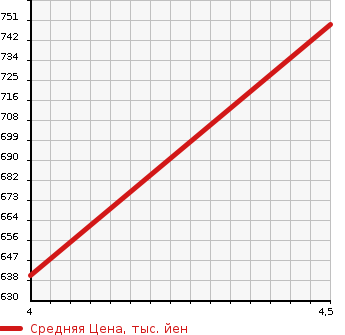 Аукционная статистика: График изменения цены AUDI Ауди  A3 SEDAN А3 седан  2014 1390 8VCXSL A3 SEDAN 1.4TFSI в зависимости от аукционных оценок