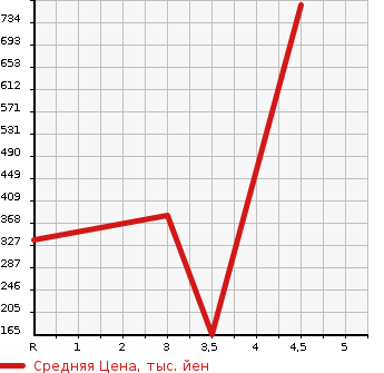 Аукционная статистика: График изменения цены AUDI Ауди  A3 SEDAN А3 седан  2014 1400 8VCXSL  в зависимости от аукционных оценок