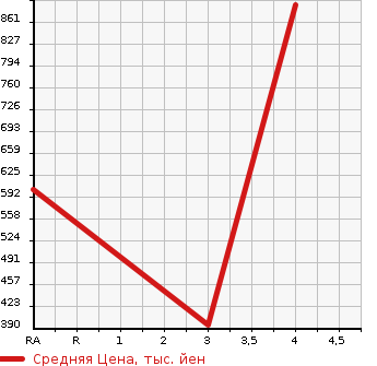 Аукционная статистика: График изменения цены AUDI Ауди  A3 SEDAN А3 седан  2015 1400 8VCXSL  в зависимости от аукционных оценок