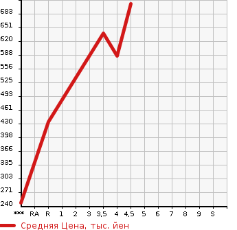 Аукционная статистика: График изменения цены AUDI Ауди  A3 SEDAN А3 седан  2014 1400 8VCXSL 1.4TFSI в зависимости от аукционных оценок