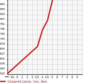 Аукционная статистика: График изменения цены AUDI Ауди  A3 SEDAN А3 седан  2015 1400 8VCXSL 1.4TFSI в зависимости от аукционных оценок