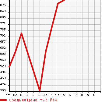 Аукционная статистика: График изменения цены AUDI Ауди  A3 SEDAN А3 седан  2015 в зависимости от аукционных оценок