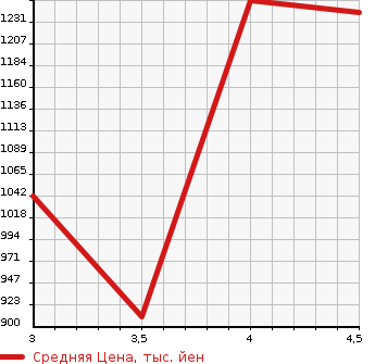 Аукционная статистика: График изменения цены AUDI Ауди  S3 SEDAN S3 седан  2014 в зависимости от аукционных оценок