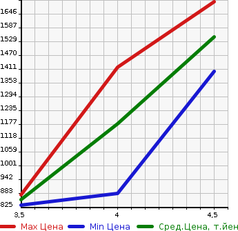 Аукционная статистика: График изменения цены AUDI Ауди  S3 SEDAN S3 седан  2015 в зависимости от аукционных оценок