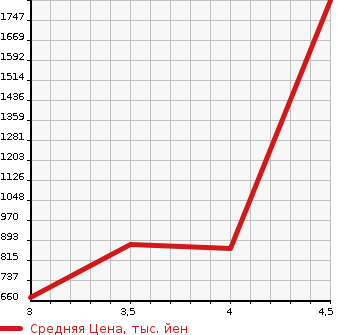Аукционная статистика: График изменения цены AUDI Ауди  S7 SPORTBACK S7 спортбэк  2013 в зависимости от аукционных оценок