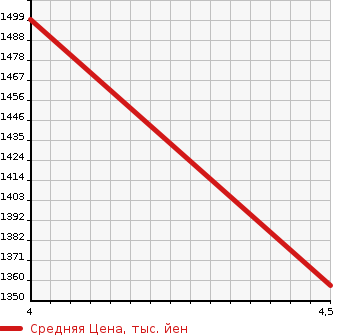 Аукционная статистика: График изменения цены AUDI Ауди  SQ5 NULL  2015 3000 8RCTXF 3.0 QUATTRO в зависимости от аукционных оценок