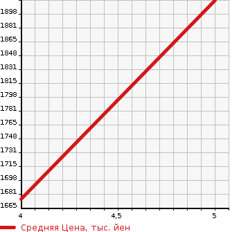 Аукционная статистика: График изменения цены AUDI Ауди  Q2   2020 1000 GACHZ 30 TFSI SPORT в зависимости от аукционных оценок