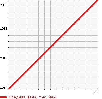 Аукционная статистика: График изменения цены AUDI Ауди  Q2   2020 1000 GACHZ IS SHU TAG PASSION в зависимости от аукционных оценок