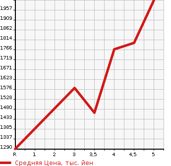 Аукционная статистика: График изменения цены AUDI Ауди  Q2   2019 в зависимости от аукционных оценок