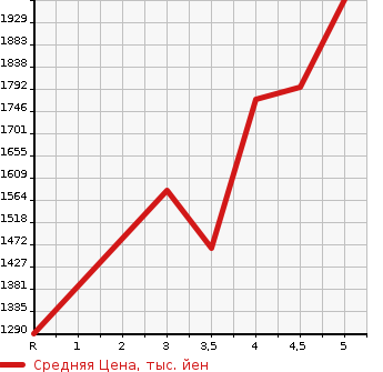 Аукционная статистика: График изменения цены AUDI Ауди  Q2   2019 в зависимости от аукционных оценок