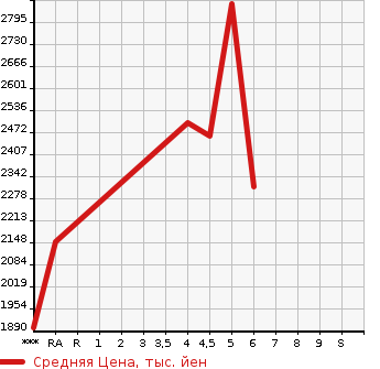 Аукционная статистика: График изменения цены AUDI Ауди  Q2   2022 в зависимости от аукционных оценок