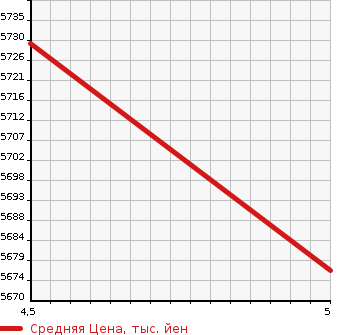 Аукционная статистика: График изменения цены AUDI Ауди  Q8   2021 2990 F1DCBA Q8 55 TFSI QUATTRO S LINE в зависимости от аукционных оценок