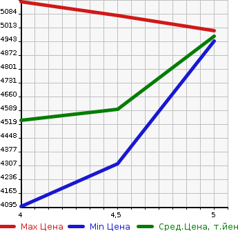 Аукционная статистика: График изменения цены AUDI Ауди  Q8   2019 в зависимости от аукционных оценок