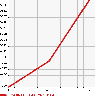 Аукционная статистика: График изменения цены AUDI Ауди  RS 5 SPORTBACK   2019 в зависимости от аукционных оценок