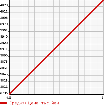 Аукционная статистика: График изменения цены AUDI Ауди  E-TRON SPORTBACK   2021 в зависимости от аукционных оценок