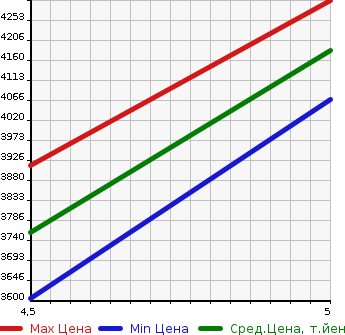 Аукционная статистика: График изменения цены AUDI Ауди  E-TRON SPORTBACK   2022 в зависимости от аукционных оценок