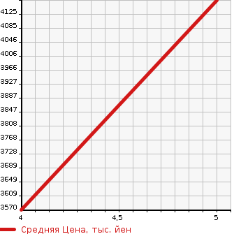Аукционная статистика: График изменения цены AUDI Ауди  Q5 SPORTBACK   2022 2000 FYDTPS 40 TDI QUATTRO S LINE в зависимости от аукционных оценок