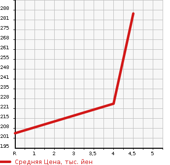 Аукционная статистика: График изменения цены AUDI Ауди  TT ROADSTER ТТ Родстер  2008 в зависимости от аукционных оценок