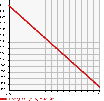 Аукционная статистика: График изменения цены AUDI Ауди  TTCOUPE Тт Купе  2008 2000 8JBWA 2.0TFSI в зависимости от аукционных оценок