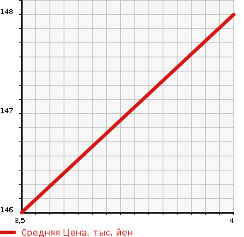Аукционная статистика: График изменения цены AUDI Ауди  TTCOUPE Тт Купе  2006 в зависимости от аукционных оценок