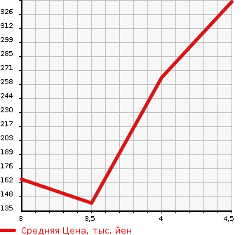 Аукционная статистика: График изменения цены AUDI Ауди  TTCOUPE Тт Купе  2007 в зависимости от аукционных оценок