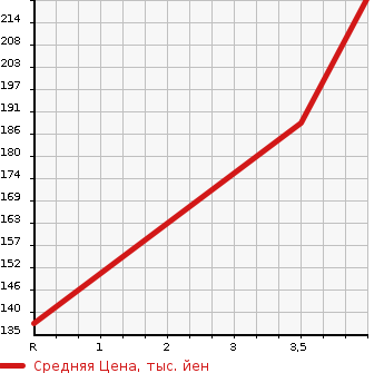 Аукционная статистика: График изменения цены AUDI Ауди  TTCOUPE Тт Купе  2009 в зависимости от аукционных оценок