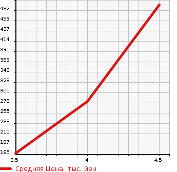Аукционная статистика: График изменения цены AUDI Ауди  TTCOUPE Тт Купе  2011 в зависимости от аукционных оценок