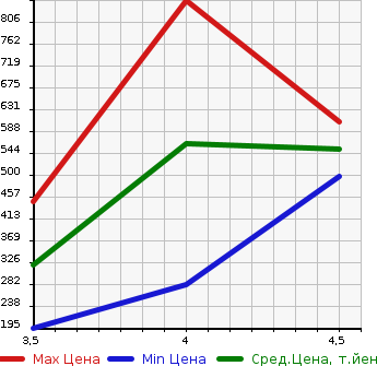 Аукционная статистика: График изменения цены AUDI Ауди  TTCOUPE Тт Купе  2014 в зависимости от аукционных оценок